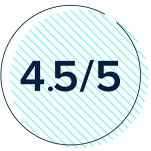 On average, our clients rate us 4.46 out of 5 for satisfaction and our proactive and dedicated support.